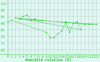 Courbe de l'humidit relative pour Pomrols (34)
