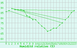 Courbe de l'humidit relative pour Dunkerque (59)