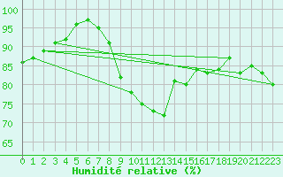 Courbe de l'humidit relative pour Churanov