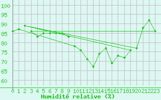 Courbe de l'humidit relative pour Le Touquet (62)