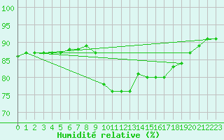 Courbe de l'humidit relative pour Le Vigan (30)