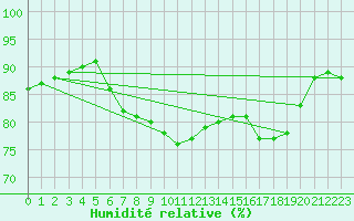 Courbe de l'humidit relative pour Santander (Esp)