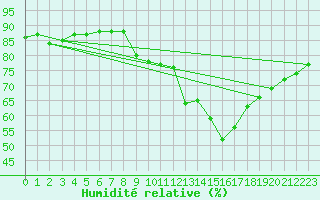 Courbe de l'humidit relative pour Engins (38)