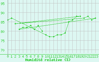 Courbe de l'humidit relative pour Kekesteto
