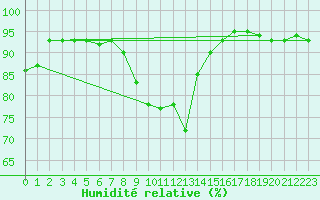 Courbe de l'humidit relative pour Leivonmaki Savenaho