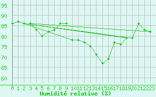 Courbe de l'humidit relative pour Belmullet