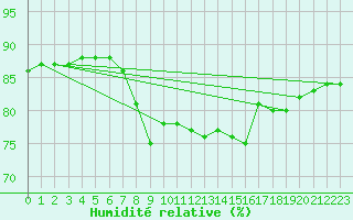Courbe de l'humidit relative pour Bares