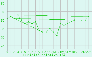 Courbe de l'humidit relative pour Maseskar