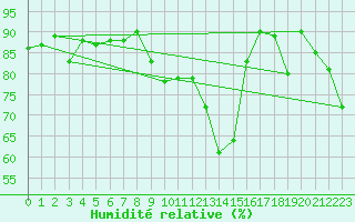 Courbe de l'humidit relative pour Ciudad Real
