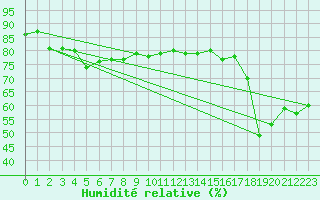 Courbe de l'humidit relative pour Rochegude (26)