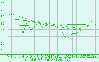 Courbe de l'humidit relative pour Cap Corse (2B)