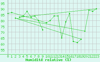 Courbe de l'humidit relative pour Cap Bar (66)