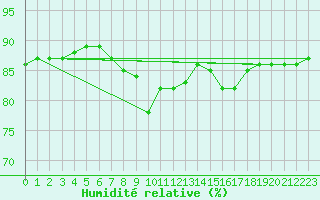 Courbe de l'humidit relative pour Oliva
