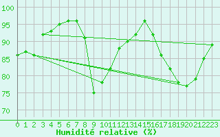 Courbe de l'humidit relative pour Toulouse-Francazal (31)