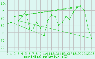 Courbe de l'humidit relative pour Aldersbach-Kriestorf