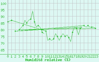 Courbe de l'humidit relative pour Guernesey (UK)