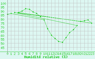 Courbe de l'humidit relative pour Narva