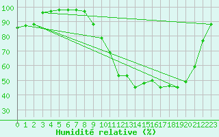 Courbe de l'humidit relative pour Pau (64)