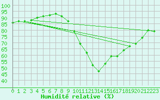 Courbe de l'humidit relative pour Houdelaincourt (55)