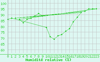 Courbe de l'humidit relative pour Ajaccio - Campo dell'Oro (2A)