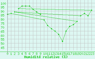 Courbe de l'humidit relative pour Emden-Koenigspolder