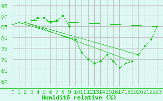 Courbe de l'humidit relative pour Besn (44)