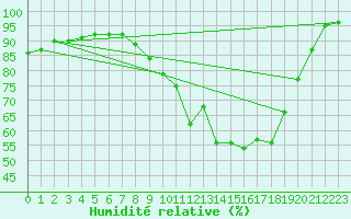 Courbe de l'humidit relative pour Landivisiau (29)