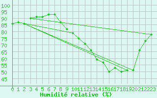 Courbe de l'humidit relative pour Cambrai / Epinoy (62)