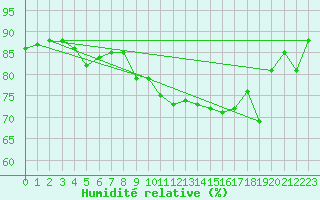 Courbe de l'humidit relative pour Saint-Cast-le-Guildo (22)