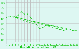 Courbe de l'humidit relative pour Orebro