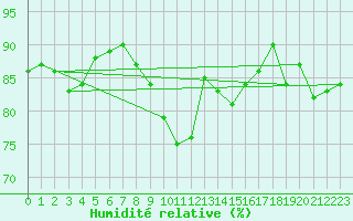 Courbe de l'humidit relative pour Meiningen