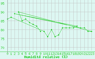 Courbe de l'humidit relative pour Duerkheim, Bad