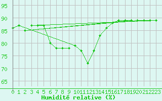 Courbe de l'humidit relative pour Fluberg Roen