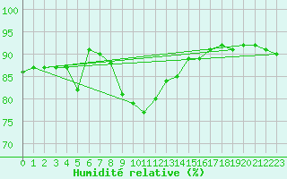 Courbe de l'humidit relative pour Nyhamn