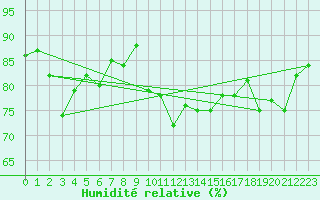 Courbe de l'humidit relative pour Saint-Cyprien (66)
