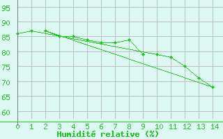 Courbe de l'humidit relative pour Lillers (62)