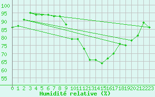 Courbe de l'humidit relative pour La Rochelle - Aerodrome (17)