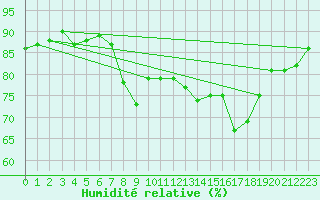 Courbe de l'humidit relative pour Dieppe (76)