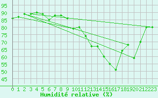 Courbe de l'humidit relative pour Villarzel (Sw)