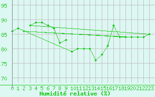 Courbe de l'humidit relative pour Pully-Lausanne (Sw)