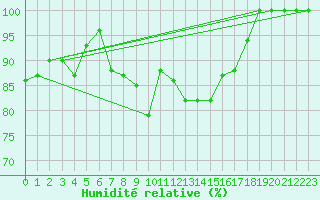 Courbe de l'humidit relative pour Les Eplatures - La Chaux-de-Fonds (Sw)