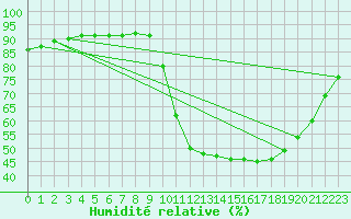 Courbe de l'humidit relative pour Verges (Esp)