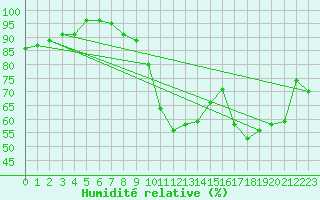 Courbe de l'humidit relative pour Zrich / Affoltern