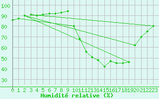 Courbe de l'humidit relative pour Pointe de Socoa (64)