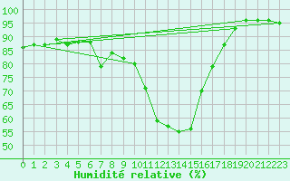 Courbe de l'humidit relative pour Valladolid