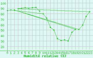 Courbe de l'humidit relative pour Le Luc (83)