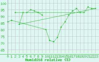 Courbe de l'humidit relative pour Kaisersbach-Cronhuette