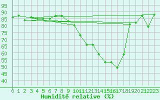 Courbe de l'humidit relative pour Spa - La Sauvenire (Be)