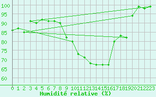 Courbe de l'humidit relative pour Creil (60)