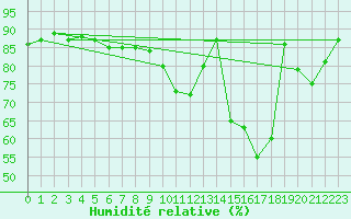 Courbe de l'humidit relative pour Muret (31)